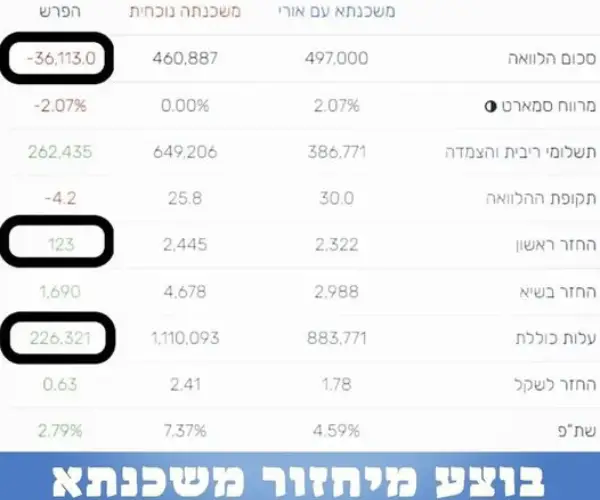 מחזור משכנתא דוגמא